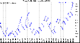 Milwaukee Weather Wind Chill<br>Daily Low