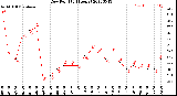 Milwaukee Weather Dew Point<br>(24 Hours)