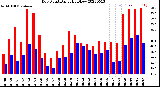 Milwaukee Weather Dew Point<br>Daily High/Low