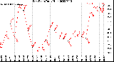 Milwaukee Weather Dew Point<br>Daily High