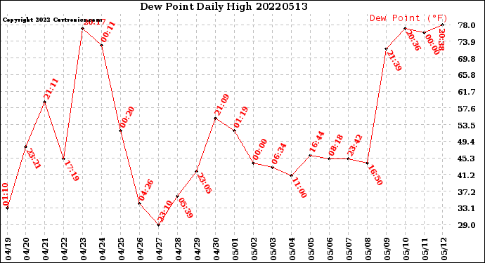 Milwaukee Weather Dew Point<br>Daily High