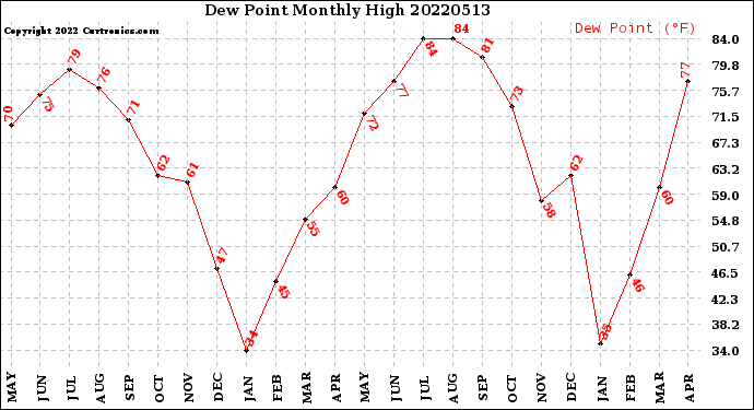 Milwaukee Weather Dew Point<br>Monthly High