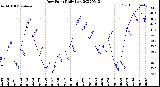 Milwaukee Weather Dew Point<br>Daily Low