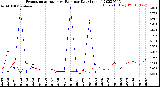 Milwaukee Weather Evapotranspiration<br>vs Rain per Day<br>(Inches)