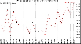 Milwaukee Weather Evapotranspiration<br>per Day (Inches)