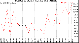 Milwaukee Weather Evapotranspiration<br>per Day (Ozs sq/ft)