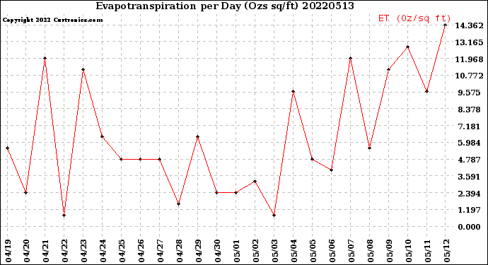 Milwaukee Weather Evapotranspiration<br>per Day (Ozs sq/ft)