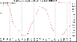 Milwaukee Weather Evapotranspiration<br>per Month (qts sq/ft)