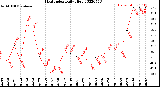 Milwaukee Weather Heat Index<br>Daily High