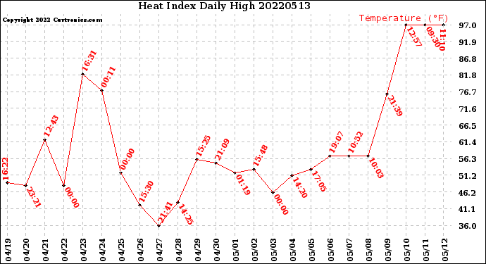 Milwaukee Weather Heat Index<br>Daily High