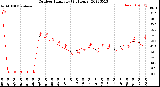 Milwaukee Weather Outdoor Humidity<br>(24 Hours)