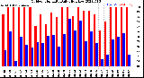 Milwaukee Weather Outdoor Humidity<br>Daily High/Low