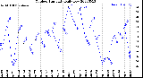 Milwaukee Weather Outdoor Humidity<br>Daily Low