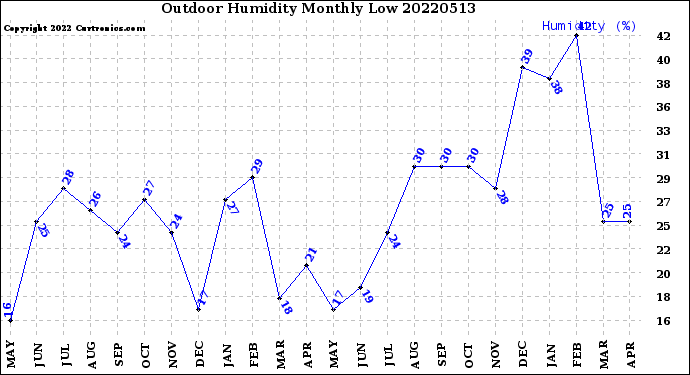 Milwaukee Weather Outdoor Humidity<br>Monthly Low