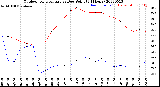 Milwaukee Weather Outdoor Temperature<br>vs Dew Point<br>(24 Hours)