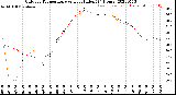 Milwaukee Weather Outdoor Temperature<br>vs Heat Index<br>(24 Hours)