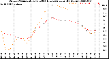 Milwaukee Weather Outdoor Temperature<br>vs THSW Index<br>per Hour<br>(24 Hours)