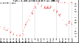 Milwaukee Weather Outdoor Temperature<br>per Hour<br>(24 Hours)