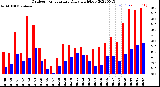 Milwaukee Weather Outdoor Temperature<br>Daily High/Low