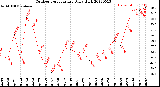 Milwaukee Weather Outdoor Temperature<br>Daily High