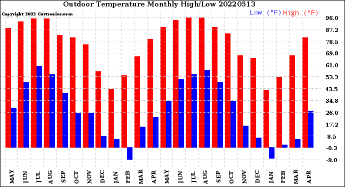 Milwaukee Weather Outdoor Temperature<br>Monthly High/Low