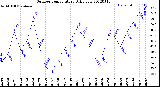 Milwaukee Weather Outdoor Temperature<br>Daily Low