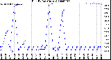 Milwaukee Weather Rain<br>By Day<br>(Inches)