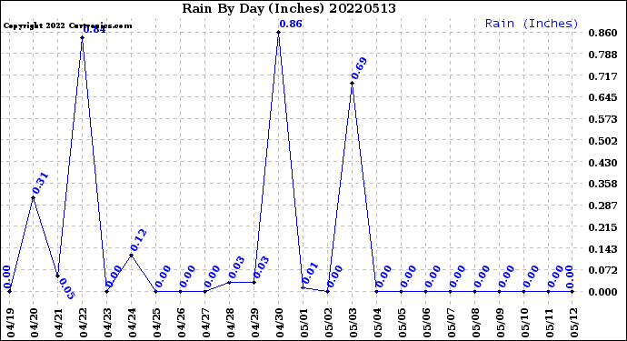 Milwaukee Weather Rain<br>By Day<br>(Inches)