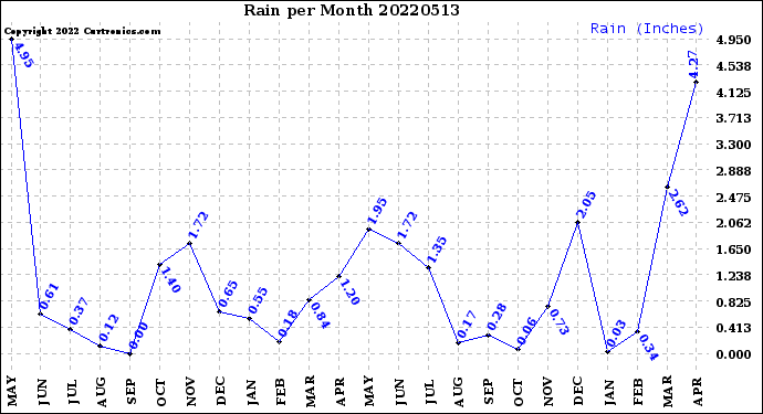 Milwaukee Weather Rain<br>per Month