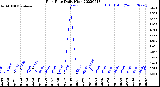 Milwaukee Weather Rain Rate<br>Daily High