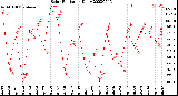 Milwaukee Weather Solar Radiation<br>Daily