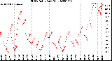 Milwaukee Weather THSW Index<br>Daily High