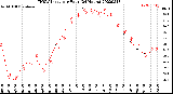 Milwaukee Weather THSW Index<br>per Hour<br>(24 Hours)