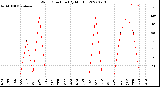 Milwaukee Weather Wind Direction<br>(By Month)