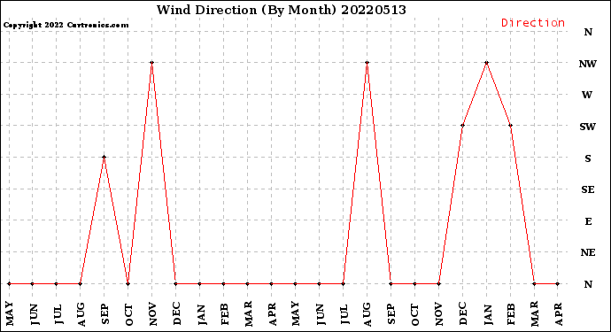 Milwaukee Weather Wind Direction<br>(By Month)