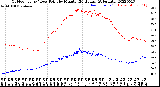 Milwaukee Weather Outdoor Temp / Dew Point<br>by Minute<br>(24 Hours) (Alternate)