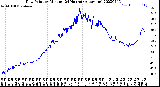 Milwaukee Weather Dew Point<br>by Minute<br>(24 Hours) (Alternate)