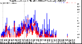 Milwaukee Weather Wind Speed/Gusts<br>by Minute<br>(24 Hours) (Alternate)