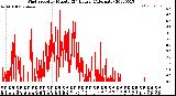 Milwaukee Weather Wind Speed<br>by Minute<br>(24 Hours) (Alternate)