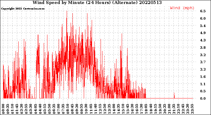 Milwaukee Weather Wind Speed<br>by Minute<br>(24 Hours) (Alternate)