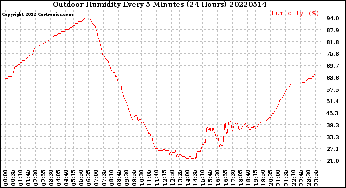 Milwaukee Weather Outdoor Humidity<br>Every 5 Minutes<br>(24 Hours)