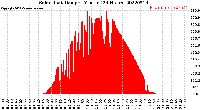 Milwaukee Weather Solar Radiation<br>per Minute<br>(24 Hours)