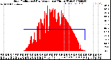 Milwaukee Weather Solar Radiation<br>& Day Average<br>per Minute<br>(Today)