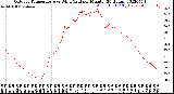 Milwaukee Weather Outdoor Temperature<br>vs Wind Chill<br>per Minute<br>(24 Hours)