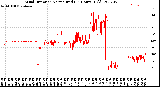 Milwaukee Weather Wind Direction<br>Normalized<br>(24 Hours) (Old)