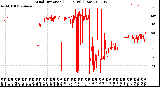 Milwaukee Weather Wind Direction<br>(24 Hours) (Raw)