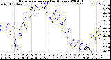 Milwaukee Weather Barometric Pressure<br>per Hour<br>(24 Hours)