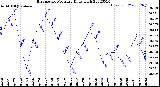 Milwaukee Weather Barometric Pressure<br>Daily High