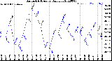 Milwaukee Weather Barometric Pressure<br>Daily Low