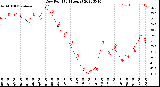 Milwaukee Weather Dew Point<br>(24 Hours)